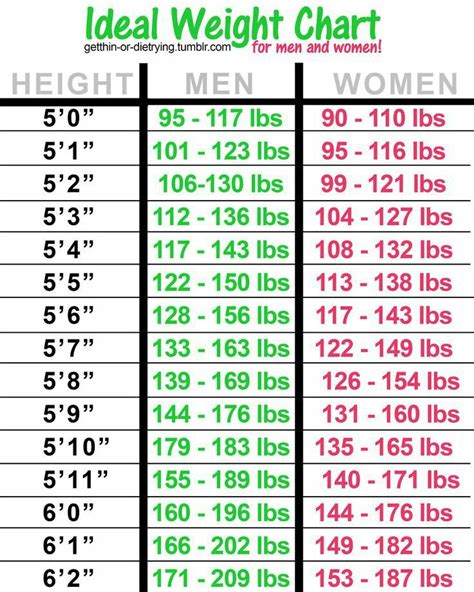 The following is a chart that you can use to estimate your ideal body weight range. Pin by Patricia Webber on Motivation | Healthy weight ...