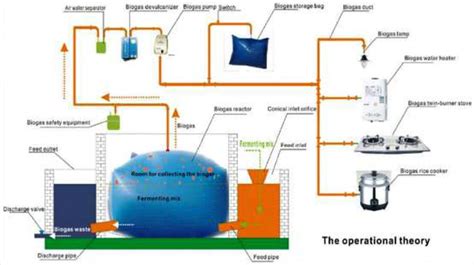 Cara Membuat Biogas Keuntungan Dan Manfaat Biogas