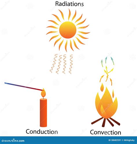 Three Modes Of Heat Transfer Stock Image Image 38682591
