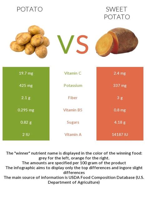 Potato Vs Sweet Potato In Depth Nutrition Comparison Nutrition