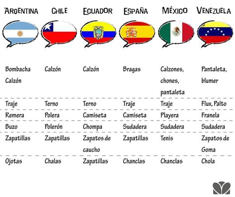 Pin De Giu En Lingua Espanhola Tarjetas De Vocabulario En Español
