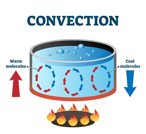 Conduction And Convection Shalom Education