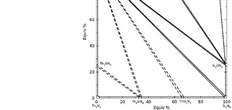 11 Subsolidus Phase Diagram Of Si 3 N 4 Sio 2 Th 3 N 4 Tho 2 System Download Scientific