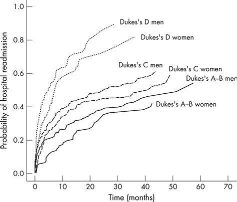 sex differences in hospital readmission among colorectal cancer patients journal of