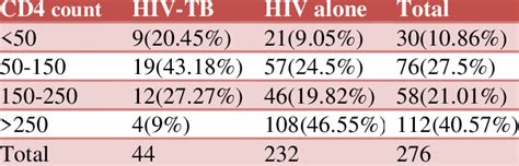 Cd4 Count And Its Correlation With Hiv And Tb Download Scientific
