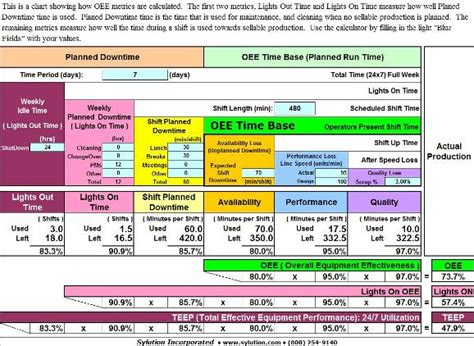 Oee calculation tutorial شرح كيفية حساب الفاعلية الإجمالية للماكينات. OEE Explained