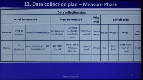 How To Make Data Collection Plan In Measure Phase Of Lean Six Sigma