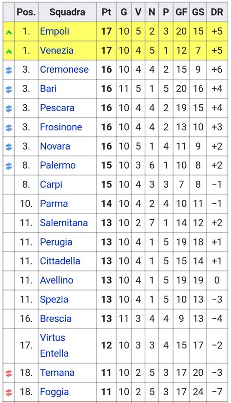 Fitfab: Italy Serie B Table Standing 201920