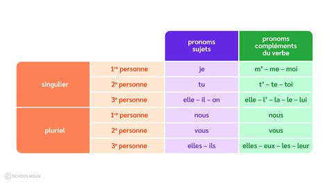 Les Pronoms Personnels Cours Cm1 Et Cm2 Français