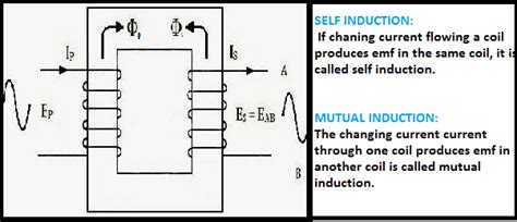 If the first coil has a current going through it,a magnetic field will be produced, and a magnetic flux will pass through the second coil. Induction and Types of Induction - Self Induction and ...