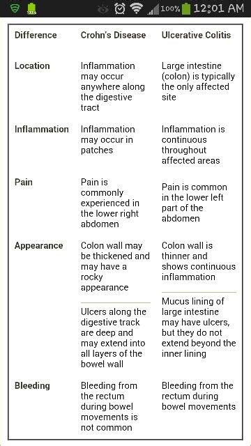Differences In Crohns And Ulcerative Colitis Ulcers Crohns Disease