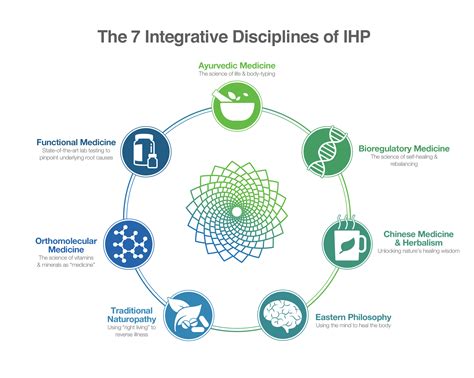 Why IHP - Integrative Health Practitioner