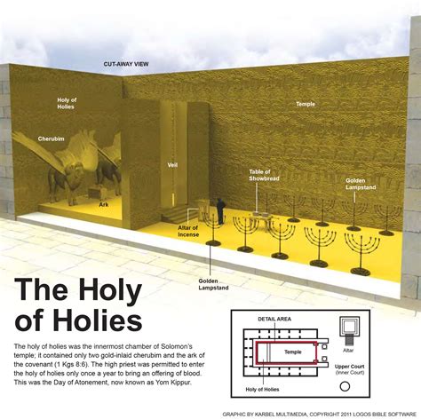 The Holiest Of Holies Exodus 25 40 A Small Room 10 Cubits X 10
