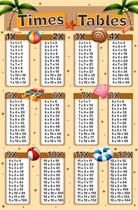 Times Tables Chart With Beach Background 448615 Vector Art At Vecteezy