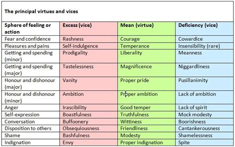 Aristotles Table Of Virtues And Vices Saferbrowser Yahoo Image