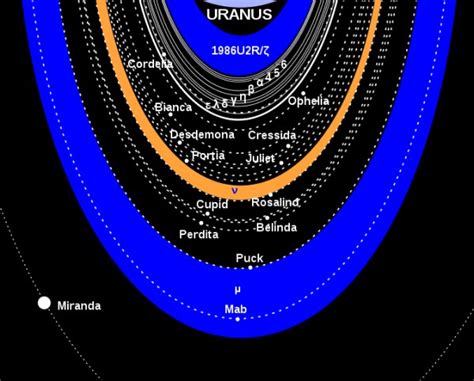 Urano Planeta Características Composición órbita Movimiento