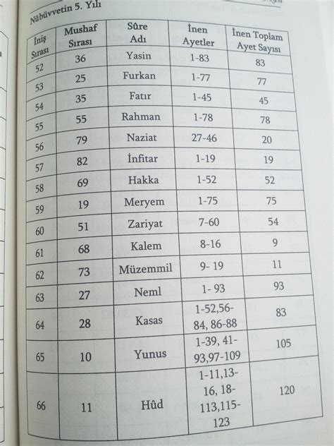 Surah In Quran List