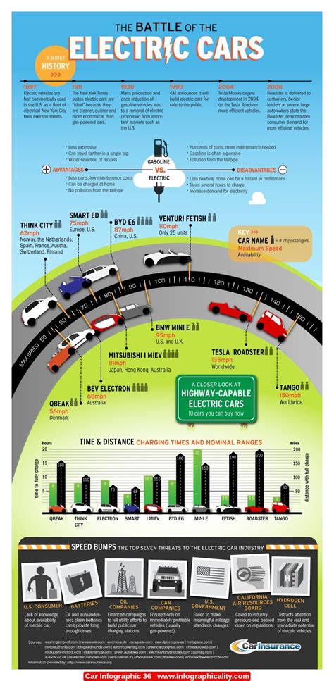 Electric Cars Electric Car Infographic Car Facts