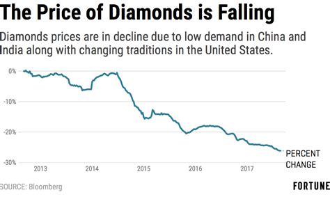If you see a diamond or jewellery product with the exact same specifications elsewhere, for less than what is offered at diamond corporation, south africa™ we will make an offer to better the price. Price of Gold Climbs While Diamond Sales Look Dull | Fortune