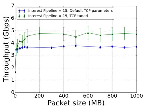 Nfd And Tcp Optimization For Better Throughput Download Scientific