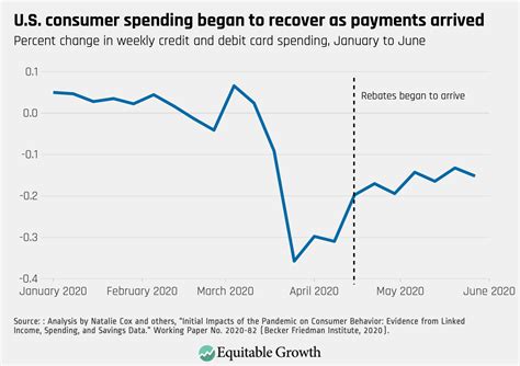 Us Consumer Spending Began To Recover As Payments Arrived Equitable