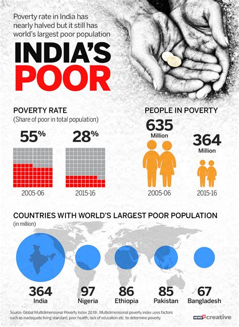 Poverty Reduction Rate Fastest Among Scheduled Tribes And Muslims In India Shows Un Data