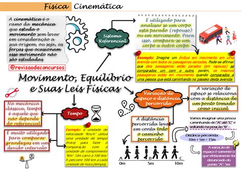 FÍsica Resumos Em Mapas Mentais