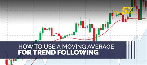 How To Use A Moving Average For Trend Following