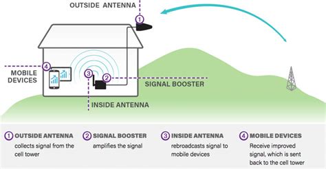 How Cell Phone Signal Boosters Work
