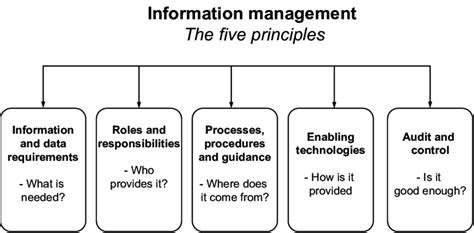 The Five Principles Of Information Management The Framework Is