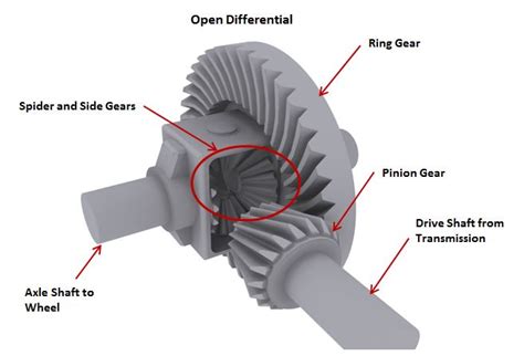 What Is A Limited Slip Differential And What Type Of Gear Lube Should