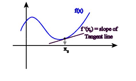 Secant Tangent And Derivatives