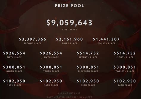 Full information about the international 2016 dota 2. Watch Dota 2 - The International Main Event Here - TI6 ...