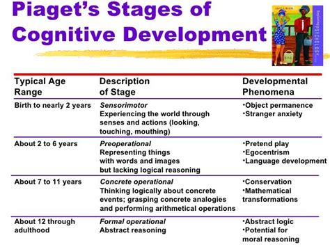 A Table That Shows The Stages Of Cognitive Development