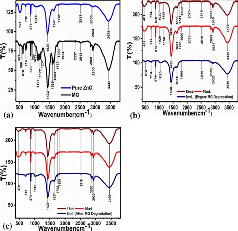 A Ftir Spectra Of Pure Zno And Mg B Ftir Spectra Of Zno Samples