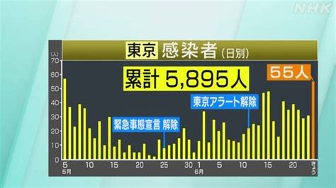 東京都 55人感染確認 緊急事態宣言解除後最多 新型コロナ Nhkニュース