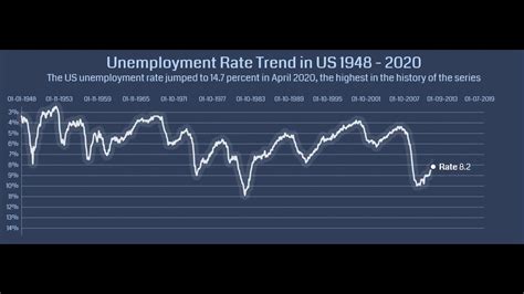 Us Unemployment Rate 2020 Graph Youtube