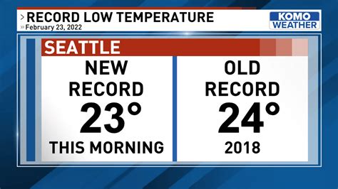 Seattle Breaks Record Cold Temperatures Early Tuesday With 23 Degrees
