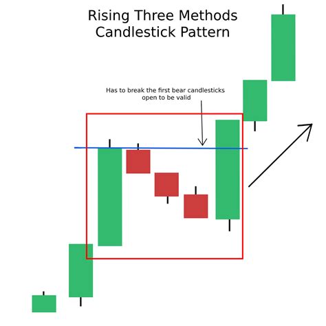 Rising Three Methods / Rising And Falling Three Methods Candlestick Pattern Video : This is ...