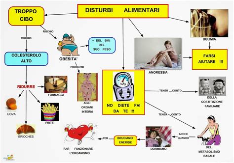 I disturbi del comportamento alimentare picasso ragazza davanti allo specchio, 1932 i disturbi del comportamento alimentare costituiscono un fenomeno sempre più diffuso e allo stesso tempo sempre più. Mappa concettuale: disturbi alimentari • Scuolissima.com
