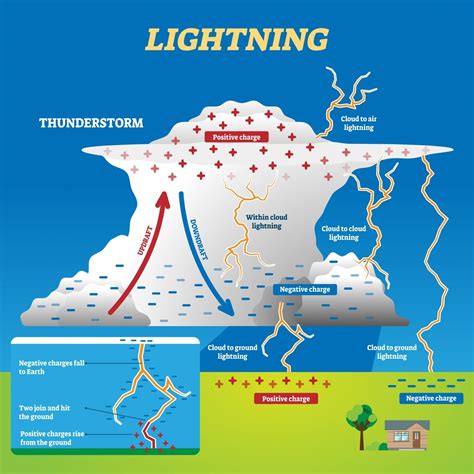 The Physics Of Lightning Capitol Electronics Inc