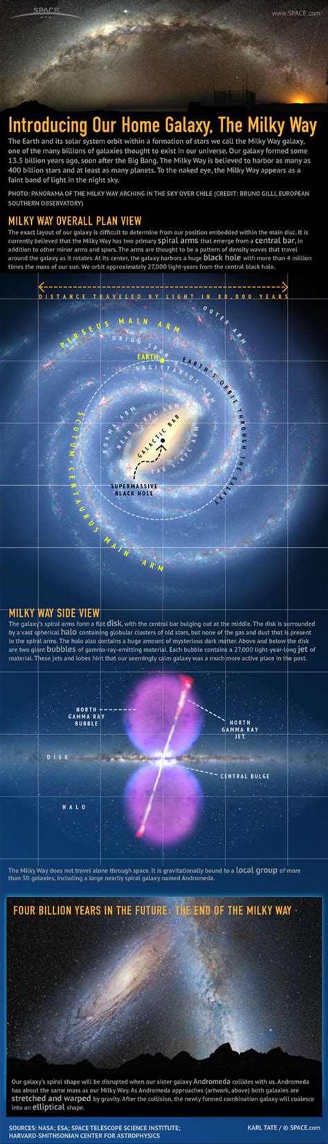 Milky Way Galaxy Guide Infographic Milky Way Milky Way Galaxy