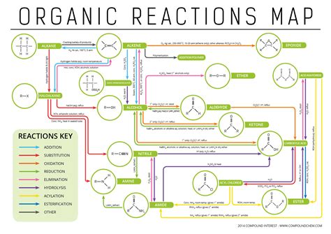 Cowbridge Chemistry Department Organic Reaction Maps