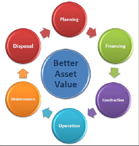 Asset Life Cycle Stages