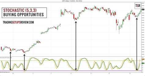Swing Trading With Stochastic Oscillator And Candlestick Patterns