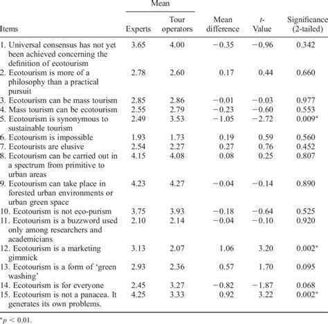 Comparisons Of General Perceptions Of Ecotourism Between Experts And