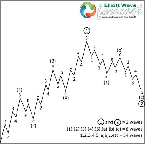 5 Waves Advance In Elliott Wave Theory Impulse Wave Wave Theory