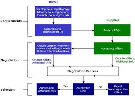 Procurement Process Diagram