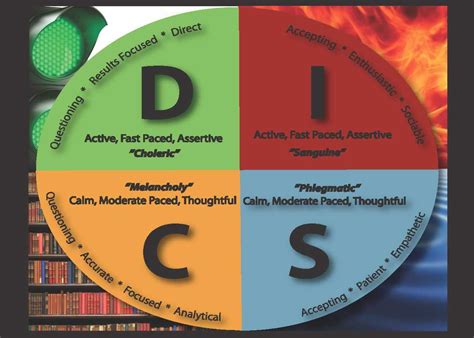 Disc Assessments In Coaching Relationships Christian Coach Institute