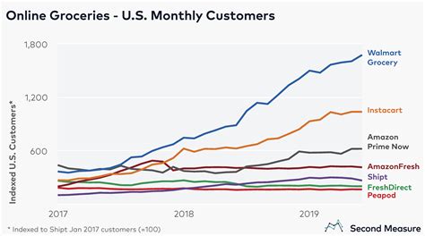 Speeding past Instacart, Walmart Grocery is top U.S. online grocery